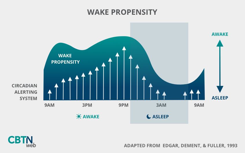 Wake Propensity
